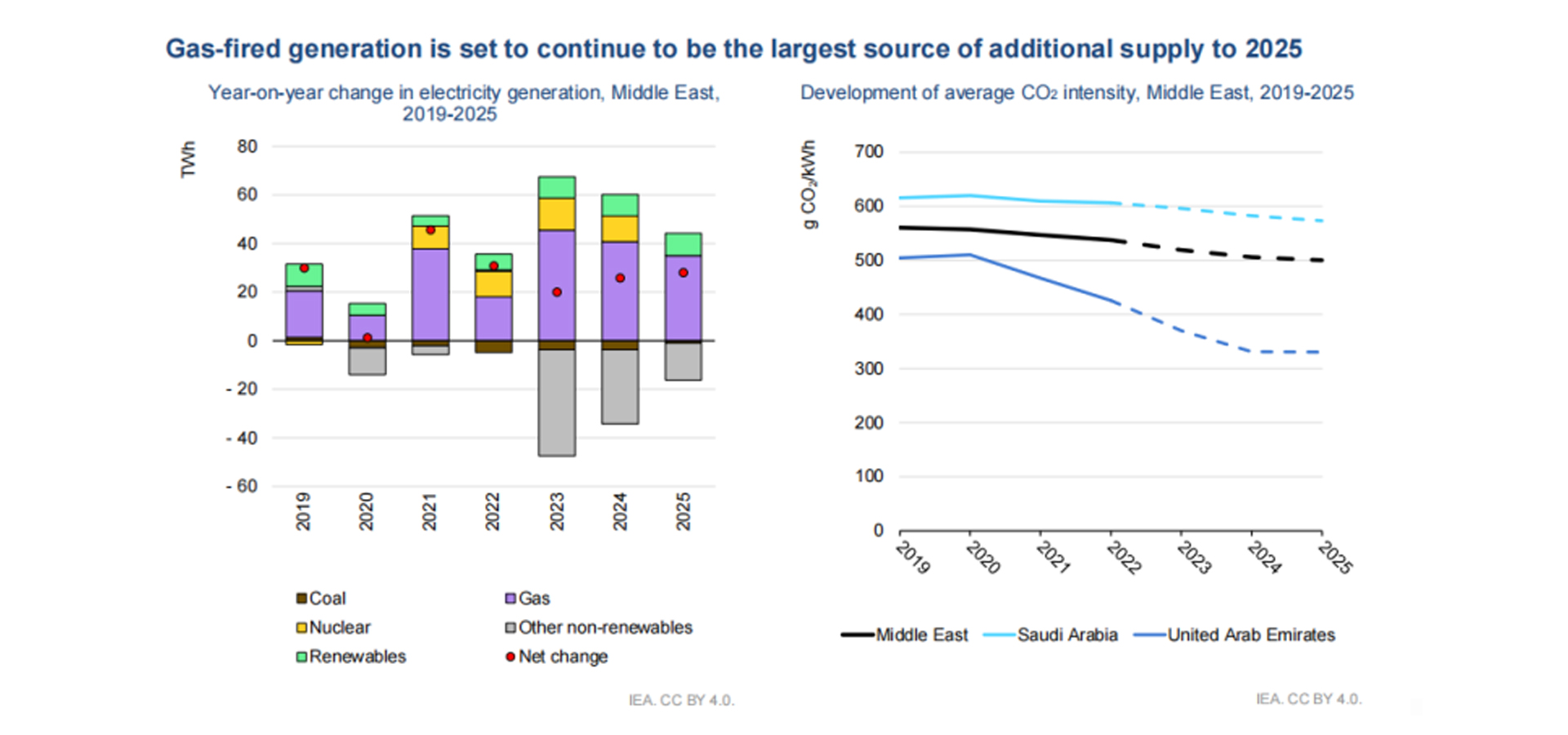 МЭА: в 2025 году на долю новых источников энергии будет приходиться 35% мирового производства электроэнергии, спрос на накопители энергии вырастет